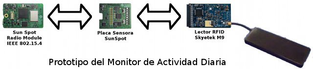 Prototipo del Monitor de Actividad Diaria